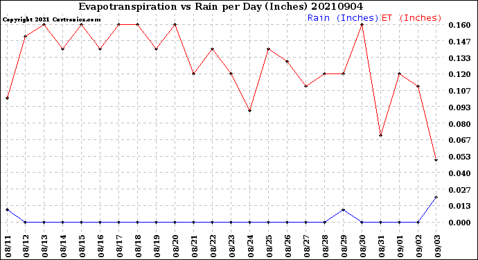Milwaukee Weather Evapotranspiration<br>vs Rain per Day<br>(Inches)