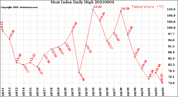 Milwaukee Weather Heat Index<br>Daily High