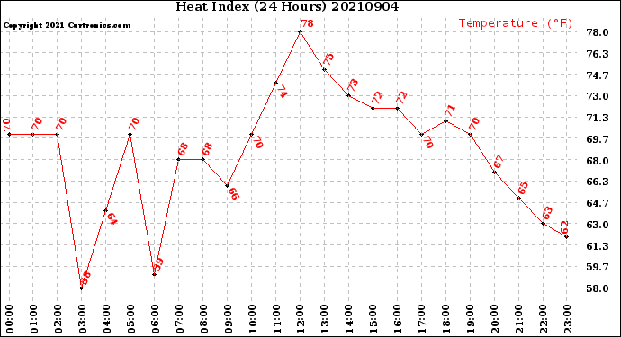 Milwaukee Weather Heat Index<br>(24 Hours)