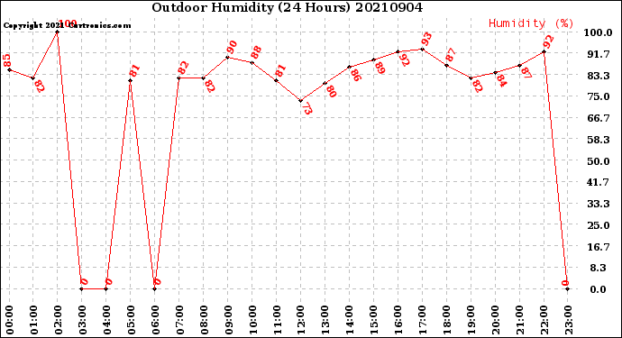 Milwaukee Weather Outdoor Humidity<br>(24 Hours)