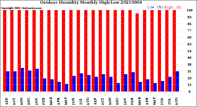 Milwaukee Weather Outdoor Humidity<br>Monthly High/Low