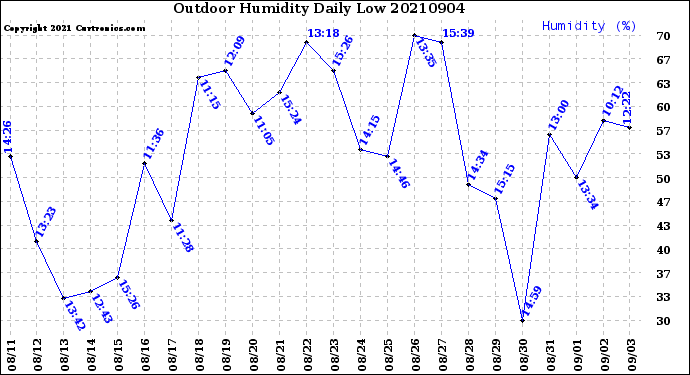 Milwaukee Weather Outdoor Humidity<br>Daily Low