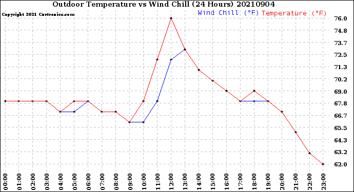Milwaukee Weather Outdoor Temperature<br>vs Wind Chill<br>(24 Hours)