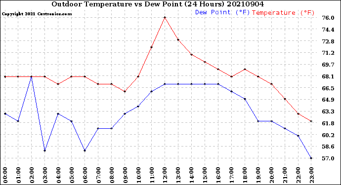 Milwaukee Weather Outdoor Temperature<br>vs Dew Point<br>(24 Hours)
