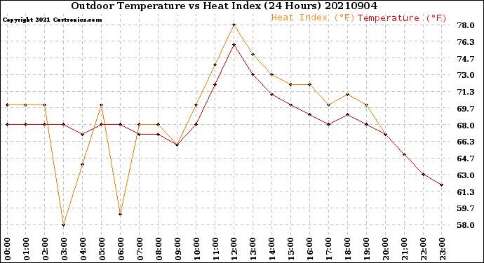 Milwaukee Weather Outdoor Temperature<br>vs Heat Index<br>(24 Hours)