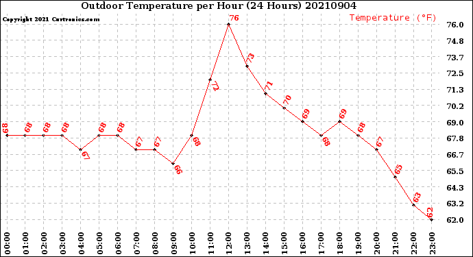 Milwaukee Weather Outdoor Temperature<br>per Hour<br>(24 Hours)