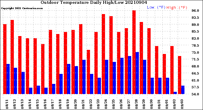 Milwaukee Weather Outdoor Temperature<br>Daily High/Low