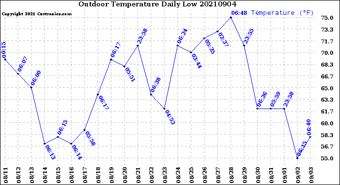 Milwaukee Weather Outdoor Temperature<br>Daily Low