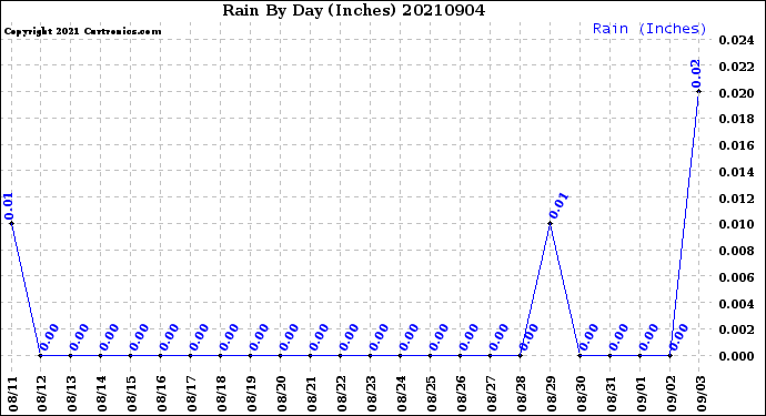 Milwaukee Weather Rain<br>By Day<br>(Inches)