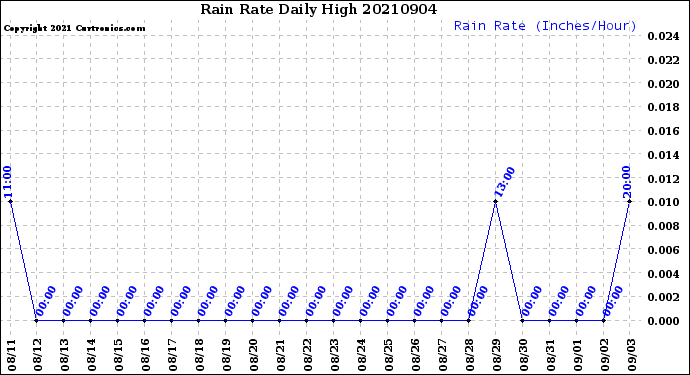 Milwaukee Weather Rain Rate<br>Daily High