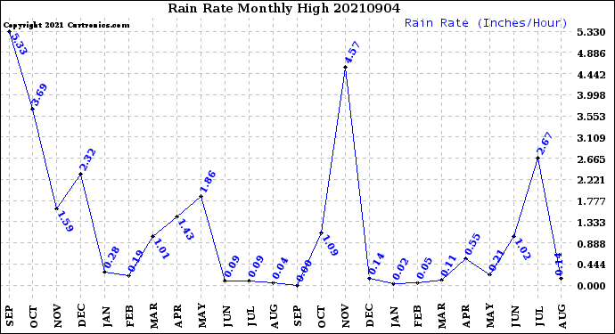 Milwaukee Weather Rain Rate<br>Monthly High