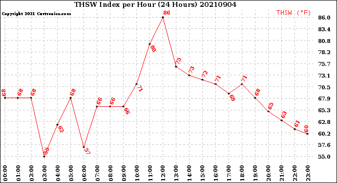 Milwaukee Weather THSW Index<br>per Hour<br>(24 Hours)