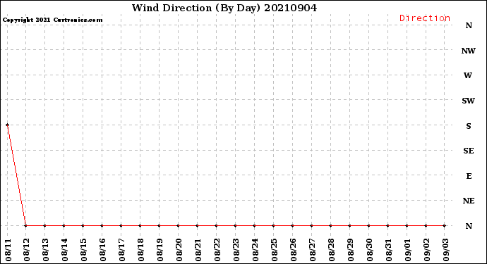 Milwaukee Weather Wind Direction<br>(By Day)