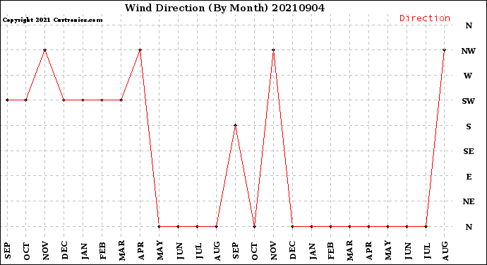 Milwaukee Weather Wind Direction<br>(By Month)