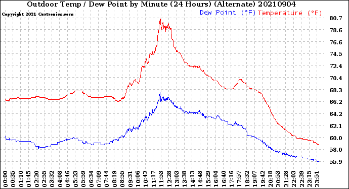 Milwaukee Weather Outdoor Temp / Dew Point<br>by Minute<br>(24 Hours) (Alternate)
