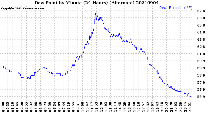 Milwaukee Weather Dew Point<br>by Minute<br>(24 Hours) (Alternate)