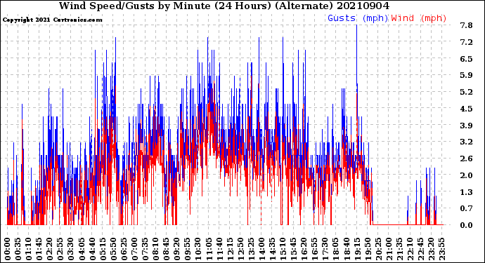 Milwaukee Weather Wind Speed/Gusts<br>by Minute<br>(24 Hours) (Alternate)