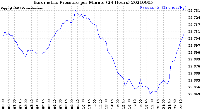Milwaukee Weather Barometric Pressure<br>per Minute<br>(24 Hours)