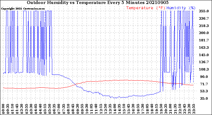 Milwaukee Weather Outdoor Humidity<br>vs Temperature<br>Every 5 Minutes
