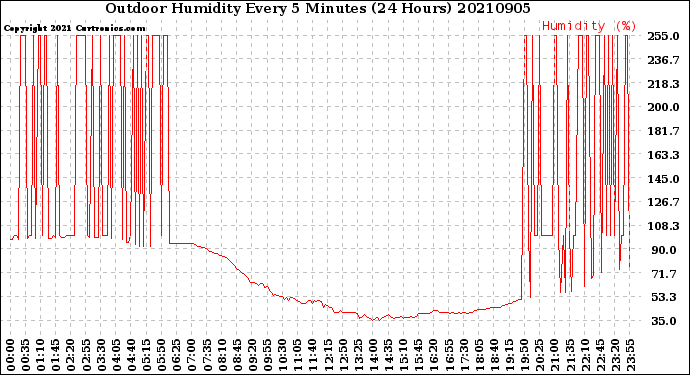 Milwaukee Weather Outdoor Humidity<br>Every 5 Minutes<br>(24 Hours)