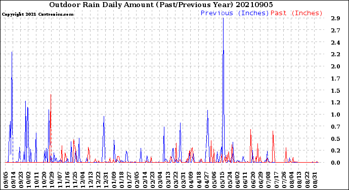 Milwaukee Weather Outdoor Rain<br>Daily Amount<br>(Past/Previous Year)