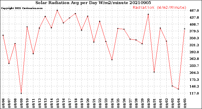 Milwaukee Weather Solar Radiation<br>Avg per Day W/m2/minute