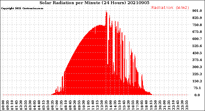 Milwaukee Weather Solar Radiation<br>per Minute<br>(24 Hours)