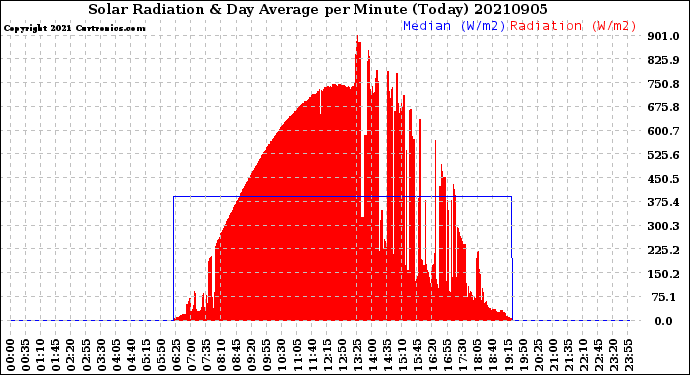 Milwaukee Weather Solar Radiation<br>& Day Average<br>per Minute<br>(Today)