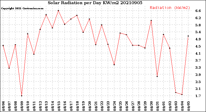 Milwaukee Weather Solar Radiation<br>per Day KW/m2