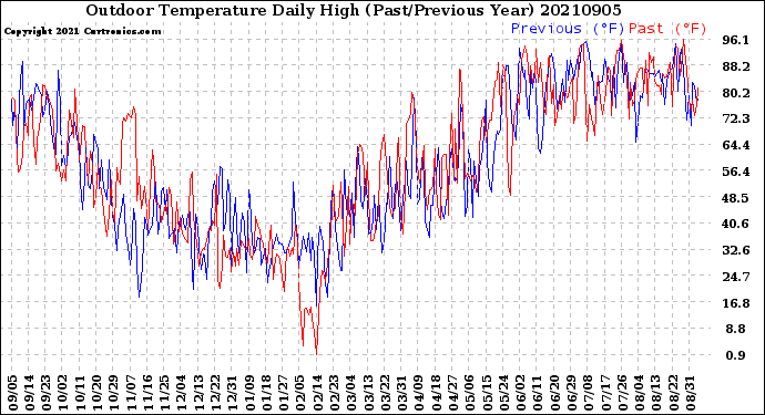 Milwaukee Weather Outdoor Temperature<br>Daily High<br>(Past/Previous Year)