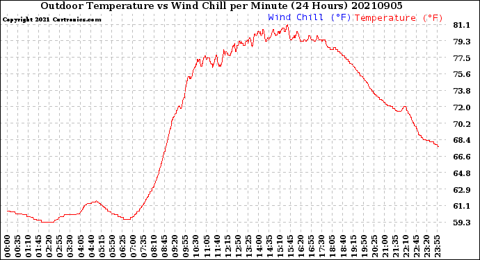 Milwaukee Weather Outdoor Temperature<br>vs Wind Chill<br>per Minute<br>(24 Hours)