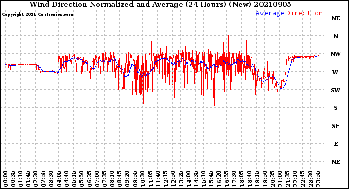 Milwaukee Weather Wind Direction<br>Normalized and Average<br>(24 Hours) (New)