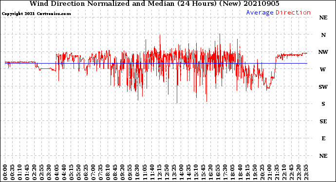 Milwaukee Weather Wind Direction<br>Normalized and Median<br>(24 Hours) (New)
