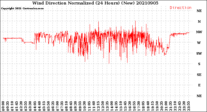 Milwaukee Weather Wind Direction<br>Normalized<br>(24 Hours) (New)