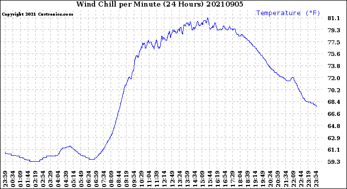 Milwaukee Weather Wind Chill<br>per Minute<br>(24 Hours)