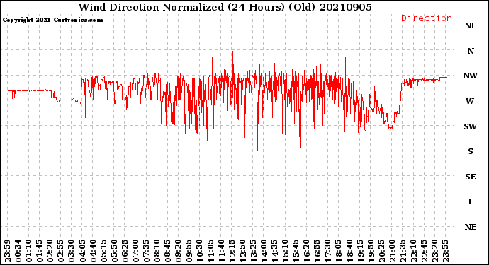 Milwaukee Weather Wind Direction<br>Normalized<br>(24 Hours) (Old)