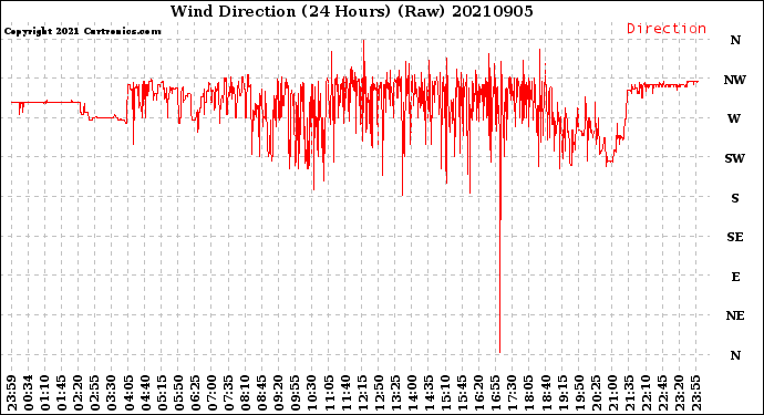 Milwaukee Weather Wind Direction<br>(24 Hours) (Raw)