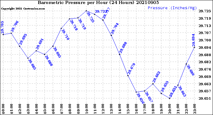 Milwaukee Weather Barometric Pressure<br>per Hour<br>(24 Hours)