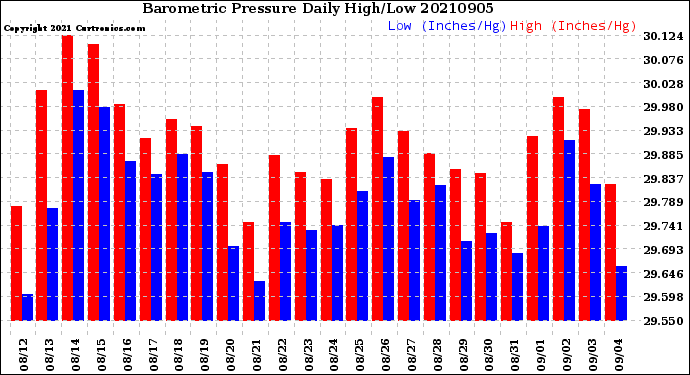 Milwaukee Weather Barometric Pressure<br>Daily High/Low