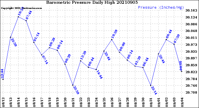 Milwaukee Weather Barometric Pressure<br>Daily High