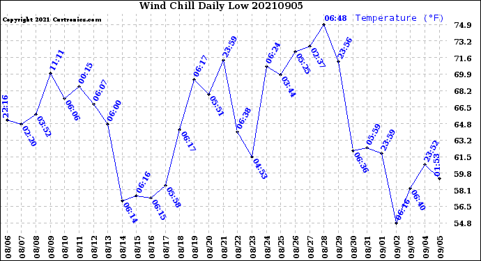Milwaukee Weather Wind Chill<br>Daily Low