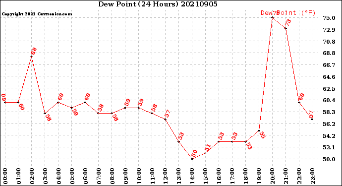 Milwaukee Weather Dew Point<br>(24 Hours)
