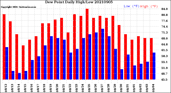 Milwaukee Weather Dew Point<br>Daily High/Low