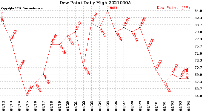 Milwaukee Weather Dew Point<br>Daily High