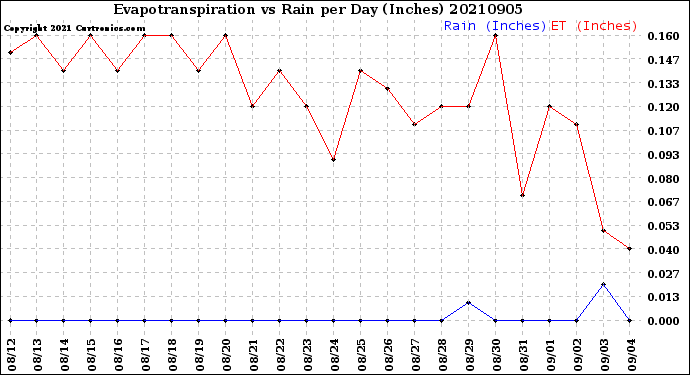 Milwaukee Weather Evapotranspiration<br>vs Rain per Day<br>(Inches)