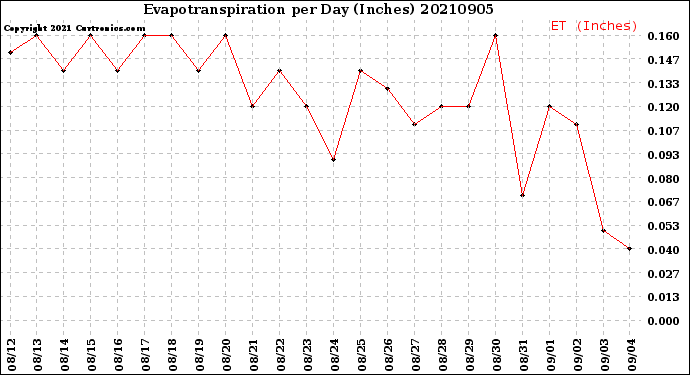 Milwaukee Weather Evapotranspiration<br>per Day (Inches)