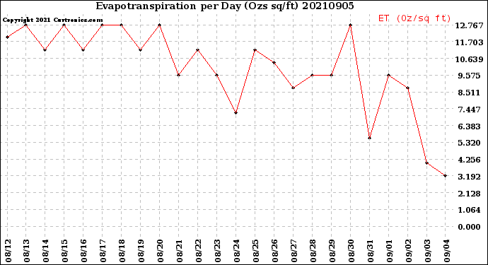 Milwaukee Weather Evapotranspiration<br>per Day (Ozs sq/ft)