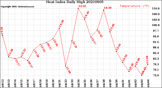Milwaukee Weather Heat Index<br>Daily High