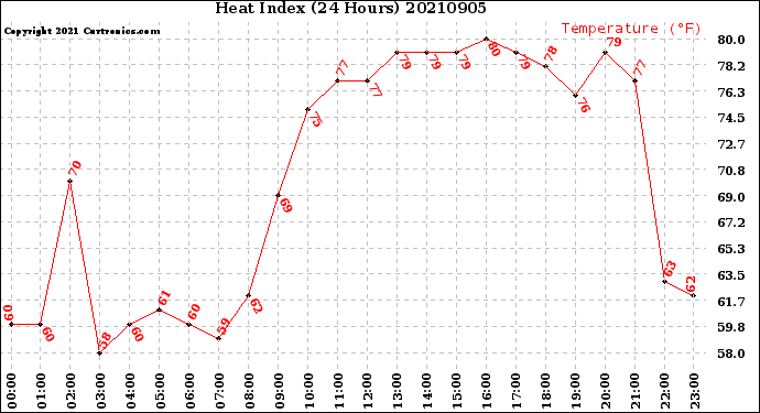 Milwaukee Weather Heat Index<br>(24 Hours)