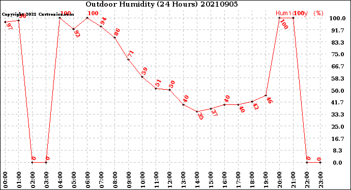 Milwaukee Weather Outdoor Humidity<br>(24 Hours)